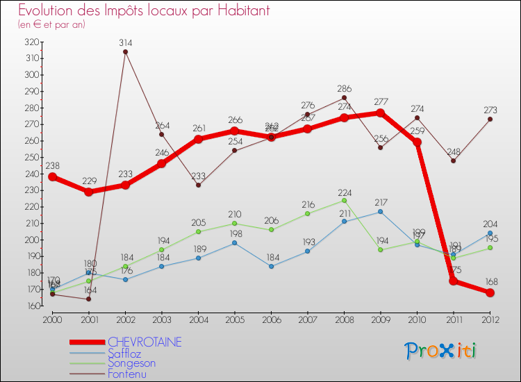 Evolution et montant des impôts locaux par Habitant pour CHEVROTAINE et les communes proches Comparaison des impôts locaux par habitant pour CHEVROTAINE et les communes voisines