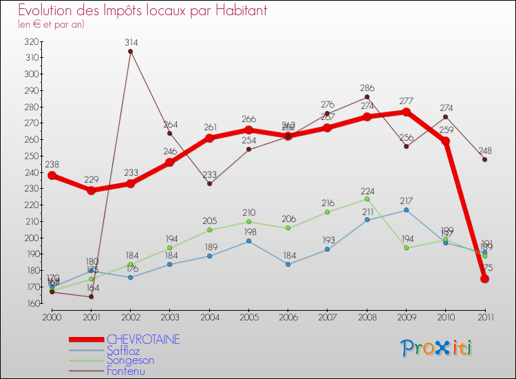 Evolution et montant des impôts locaux par Habitant pour CHEVROTAINE et les communes proches Comparaison des impôts locaux par habitant pour CHEVROTAINE et les communes voisines