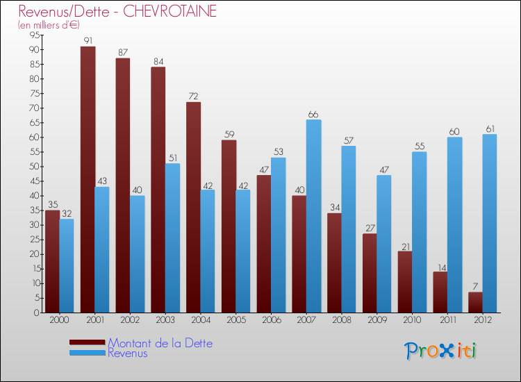 Evolution comparée de la dette et des revenus pour la commune de CHEVROTAINE de 2000 à 2012 Comparaison de la dette et des revenus pour CHEVROTAINE de 2000 à 2012