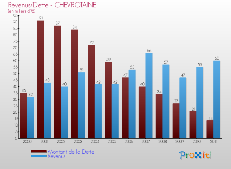 Evolution comparée de la dette et des revenus pour la commune de CHEVROTAINE de 2000 à 2011 Comparaison de la dette et des revenus pour CHEVROTAINE de 2000 à 2011