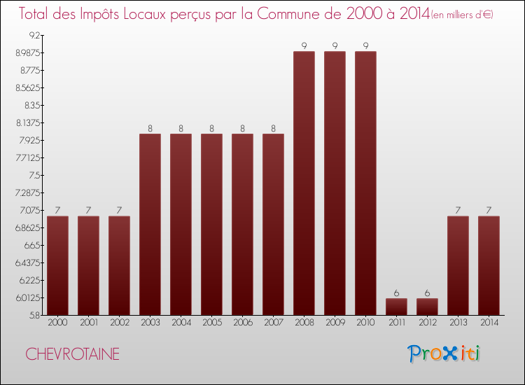 Evolution des Impôts Locaux pour la commune de CHEVROTAINE de 2000 à 2014 Evolution des Impôts Locaux pour CHEVROTAINE de 2000 à 2014