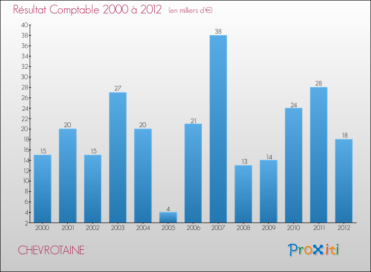 Evolution du résultat comptable pour la commune de CHEVROTAINE de 2000 à 2012 Evolution du résultat comptable pour CHEVROTAINE de 2000 à 2012