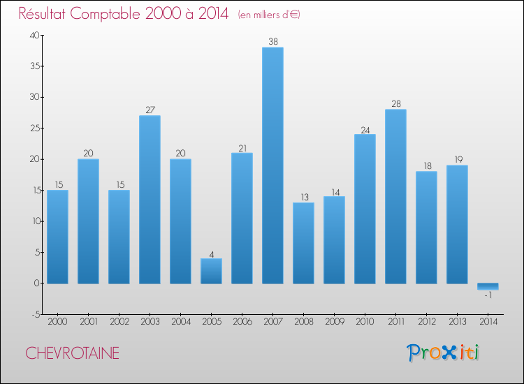 Evolution du résultat comptable pour la commune de CHEVROTAINE de 2000 à 2014 Evolution du résultat comptable pour CHEVROTAINE de 2000 à 2014