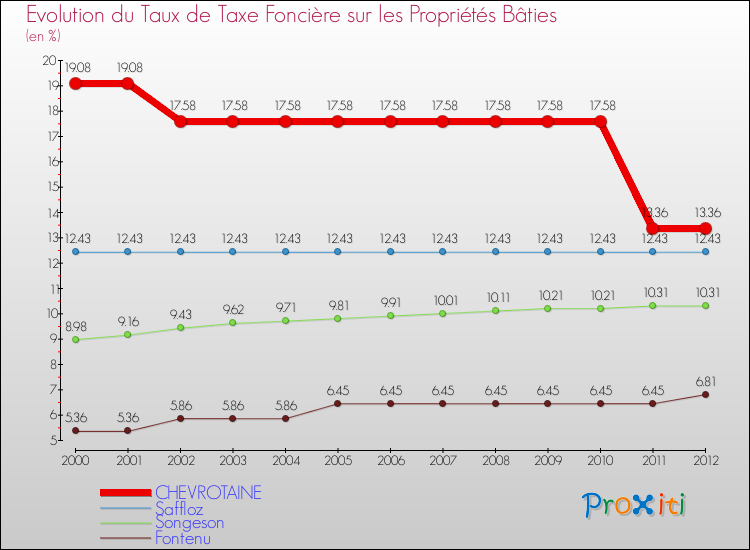 Evolution du taux de la taxe foncière sur le bati pour CHEVROTAINE et les communes proches de 2000 à 2012 Comparaison des taux de taxe foncière sur le bati pour CHEVROTAINE et les communes voisines de 2000 à 2012