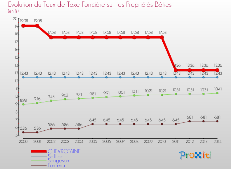 Evolution du taux de la taxe foncière sur le bati pour CHEVROTAINE et les communes proches de 2000 à 2014 Comparaison des taux de taxe foncière sur le bati pour CHEVROTAINE et les communes voisines de 2000 à 2014