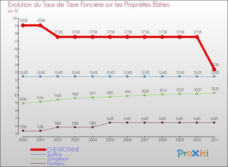 Evolution du taux de la taxe foncière sur le bati pour CHEVROTAINE et les communes proches Comparaison des taux de taxe foncière sur le bati pour CHEVROTAINE et les communes voisines