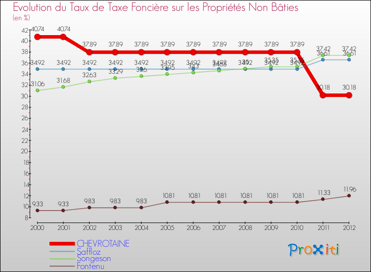 Evolution du taux de la taxe foncière sur les immeubles et terrains non batis pour CHEVROTAINE et les communes proches de 2000 à 2012 Comparaison des taux de la taxe foncière sur les immeubles et terrains non batis pour CHEVROTAINE et les communes voisines de 2000 à 2012
