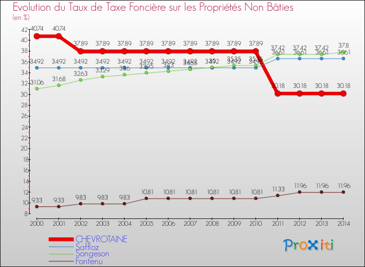 Evolution du taux de la taxe foncière sur les immeubles et terrains non batis pour CHEVROTAINE et les communes proches de 2000 à 2014 Comparaison des taux de la taxe foncière sur les immeubles et terrains non batis pour CHEVROTAINE et les communes voisines de 2000 à 2014