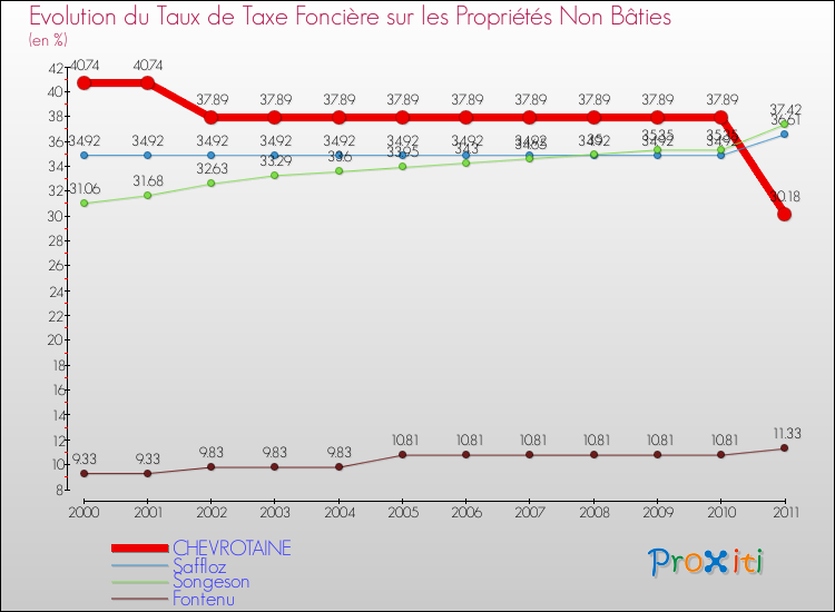 Evolution du taux de la taxe foncière sur les immeubles et terrains non batis pour CHEVROTAINE et les communes proches Comparaison des taux de la taxe foncière sur les immeubles et terrains non batis pour CHEVROTAINE et les communes voisines