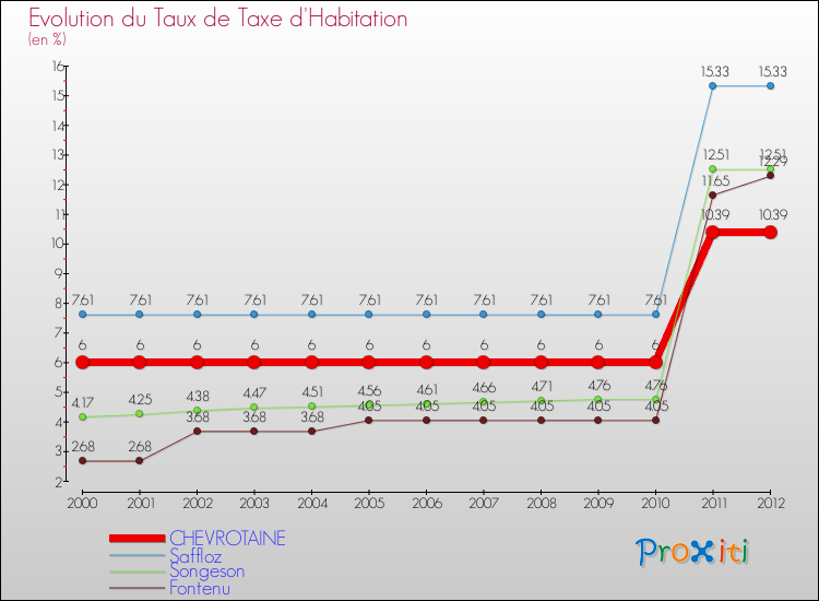 Evolution du taux de la taxe d'habitation pour CHEVROTAINE et les communes proches Comparaison des taux de la taxe d'habitation pour CHEVROTAINE et les communes voisines