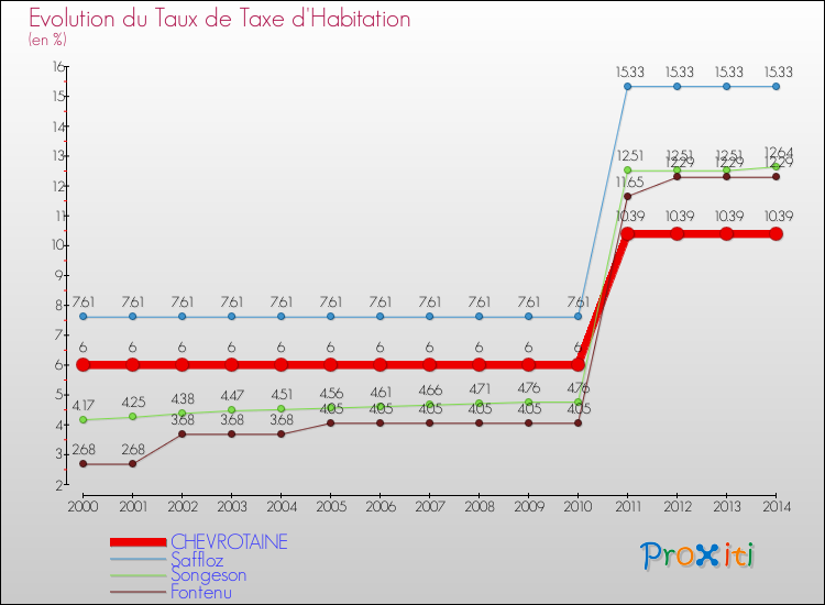 Evolution du taux de la taxe d'habitation pour CHEVROTAINE et les communes proches de 2000 à 2014 Comparaison des taux de la taxe d'habitation pour CHEVROTAINE et les communes voisines de 2000 à 2014