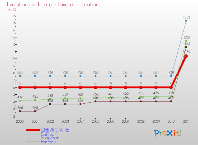 Evolution du taux de la taxe d'habitation pour CHEVROTAINE et les communes proches Comparaison des taux de la taxe d'habitation pour CHEVROTAINE et les communes voisines