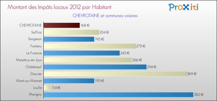 Montant des impôts locaux par Habitant pour CHEVROTAINE et les communes proches Comparaison des impôts locaux par habitant pour CHEVROTAINE et les communes voisines