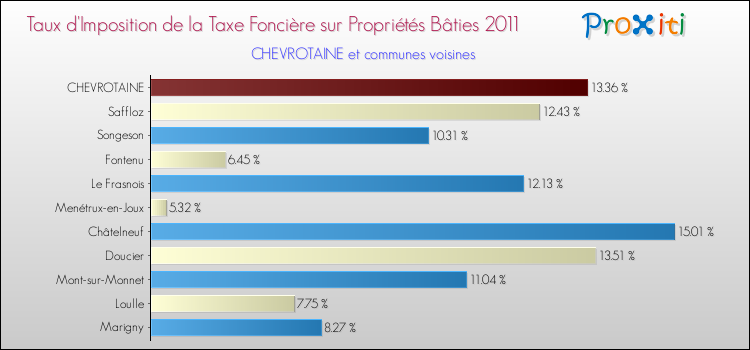 Taux d'imposition de la taxe foncière sur le bati 2011 pour CHEVROTAINE et les communes proches Comparaison des taux d'imposition de la taxe foncière sur le bati 2011 pour CHEVROTAINE et les communes voisines