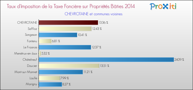 Taux d'imposition de la taxe foncière sur le bati 2014 pour CHEVROTAINE et les communes proches Comparaison des taux d'imposition de la taxe foncière sur le bati 2014 pour CHEVROTAINE et les communes voisines