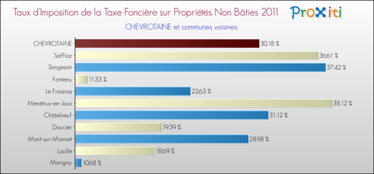 Taux d'imposition de la taxe foncière sur les immeubles et terrains non batis 2011 pour CHEVROTAINE et les communes proches Comparaison des taux d'imposition de la taxe foncière sur les immeubles et terrains non batis 2011 pour CHEVROTAINE et les communes voisines