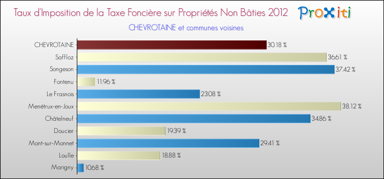 Taux d'imposition de la taxe foncière sur les immeubles et terrains non batis 2012 pour CHEVROTAINE et les communes proches Comparaison des taux d'imposition de la taxe foncière sur les immeubles et terrains non batis 2012 pour CHEVROTAINE et les communes voisines