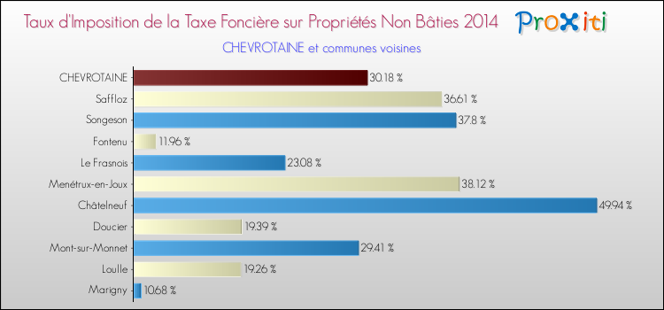 Taux d'imposition de la taxe foncière sur les immeubles et terrains non batis 2014 pour CHEVROTAINE et les communes proches Comparaison des taux d'imposition de la taxe foncière sur les immeubles et terrains non batis 2014 pour CHEVROTAINE et les communes voisines