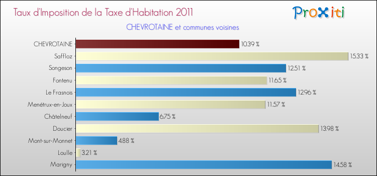 Taux d'imposition de la taxe d'habitation 2011 pour CHEVROTAINE et les communes proches Comparaison des taux d'imposition de la taxe d'habitation 2011 pour CHEVROTAINE et les communes voisines