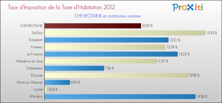 Taux d'imposition de la taxe d'habitation 2012 pour CHEVROTAINE et les communes proches Comparaison des taux d'imposition de la taxe d'habitation 2012 pour CHEVROTAINE et les communes voisines