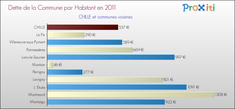 Dette par habitant de la commune en 2011 pour CHILLE et les communes proches Comparaison de la dette par habitant de la commune en 2011 pour CHILLE et les communes voisines