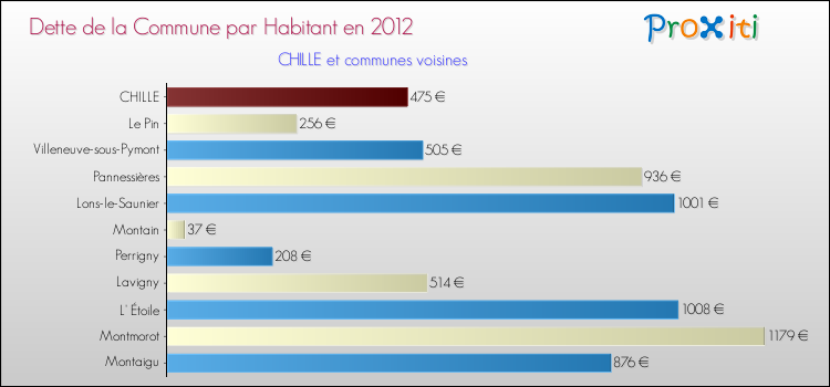 Dette par habitant de la commune en 2012 pour CHILLE et les communes proches Comparaison de la dette par habitant de la commune en 2012 pour CHILLE et les communes voisines