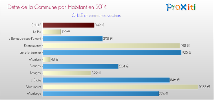 Dette par habitant de la commune en 2014 pour CHILLE et les communes proches Comparaison de la dette par habitant de la commune en 2014 pour CHILLE et les communes voisines