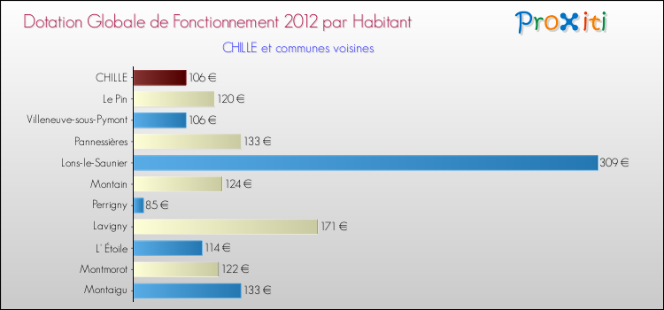 Montant des dotations globales de fonctionnement DGF par Habitant pour CHILLE et les communes proches Comparaison des des dotations globales de fonctionnement DGF par habitant pour CHILLE et les communes voisines