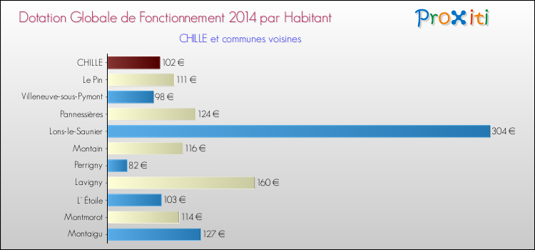 Montant des dotations globales de fonctionnement DGF par Habitant pour CHILLE et les communes proches en 2014. Comparaison des des dotations globales de fonctionnement DGF par habitant pour CHILLE et les communes voisines en 2014.