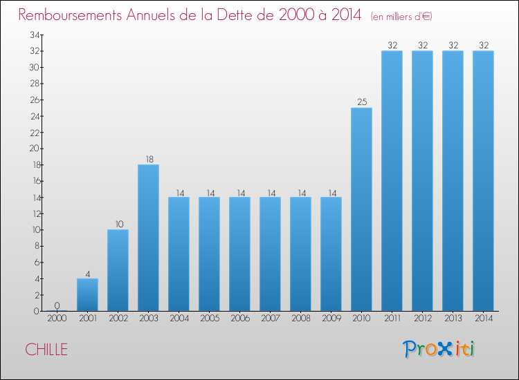 Evolution de l'annuité de la dette pour la commune de CHILLE de 2000 à 2014 Annuités de la dette pour CHILLE de 2000 à 2014