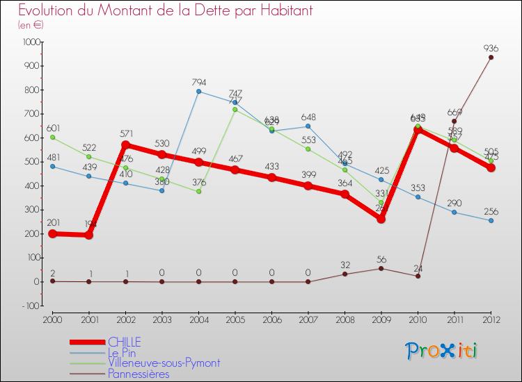 Evolution de la dette par habitant pour la commune de CHILLE et les communes proches de 2000 à 2012 Comparaison de la dette par habitant pour CHILLE et les communes voisines de 2000 à 2012