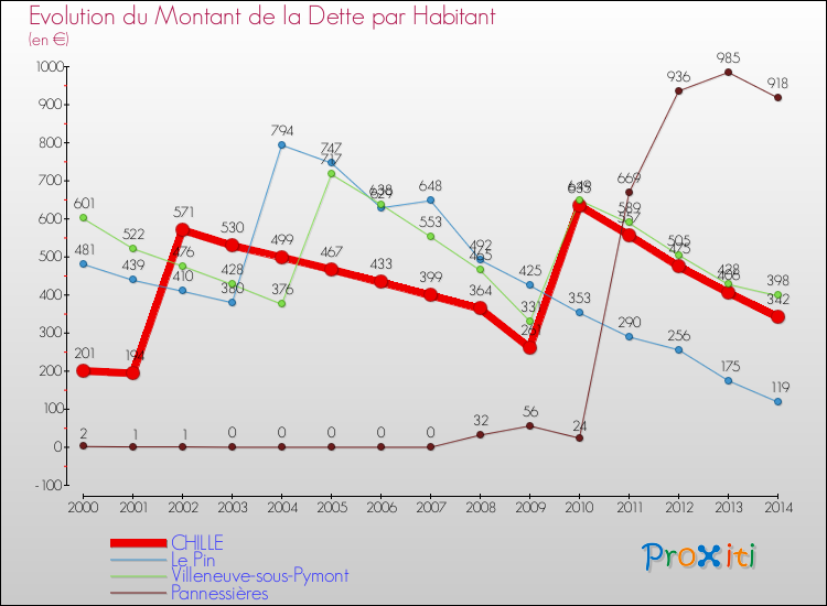 Evolution de la dette par habitant pour la commune de CHILLE et les communes proches de 2000 à 2014 Comparaison de la dette par habitant pour CHILLE et les communes voisines de 2000 à 2014