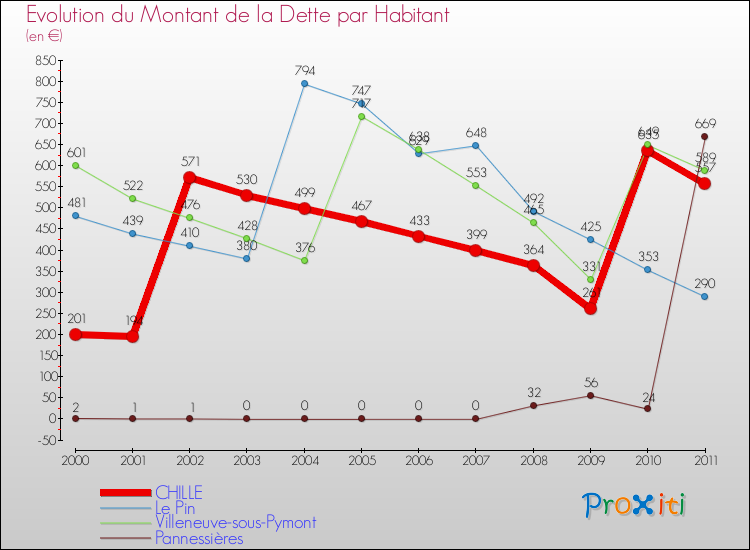 Evolution de la dette par habitant pour la commune de CHILLE et les communes proches Comparaison de la dette par habitant pour CHILLE et les communes voisines