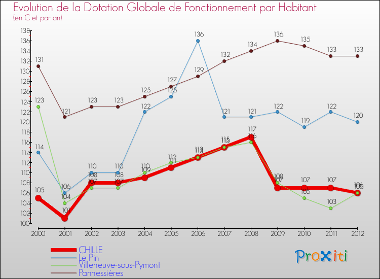 Evolution et montant de la dotation globale de fonctionnement par Habitant pour CHILLE et les communes proches Comparaison des dotations globales de fonctionnement par habitant pour CHILLE et les communes voisines