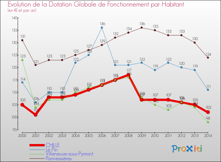 Evolution et montant de la dotation globale de fonctionnement par Habitant pour CHILLE et les communes proches de 2000 à 2014. Comparaison des dotations globales de fonctionnement par habitant pour CHILLE et les communes voisines de 2000 à 2014.