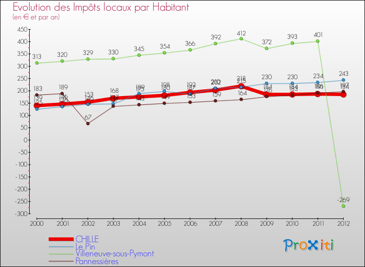Evolution et montant des impôts locaux par Habitant pour CHILLE et les communes proches Comparaison des impôts locaux par habitant pour CHILLE et les communes voisines