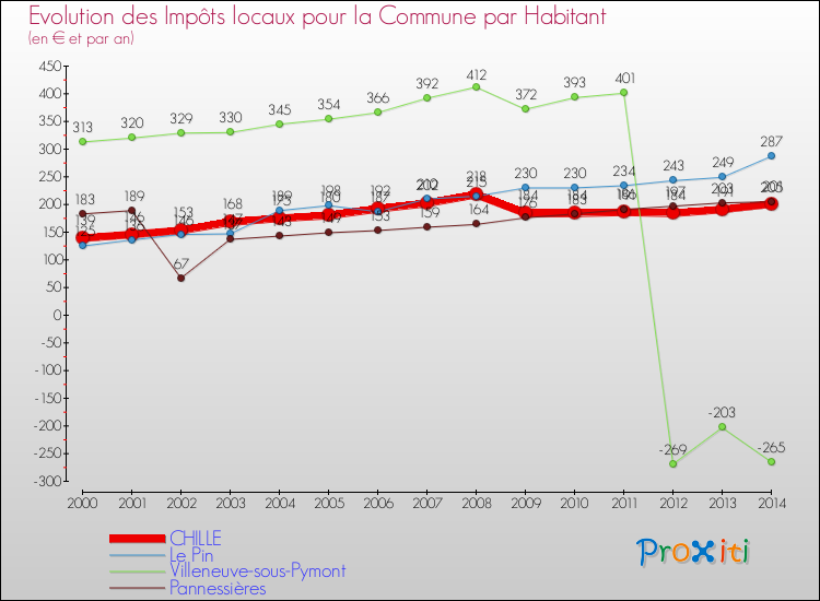 Evolution et montant des impôts locaux par Habitant pour CHILLE et les communes proches de 2000 à 2014 Comparaison des impôts locaux par habitant pour CHILLE et les communes voisines de 2000 à 2014