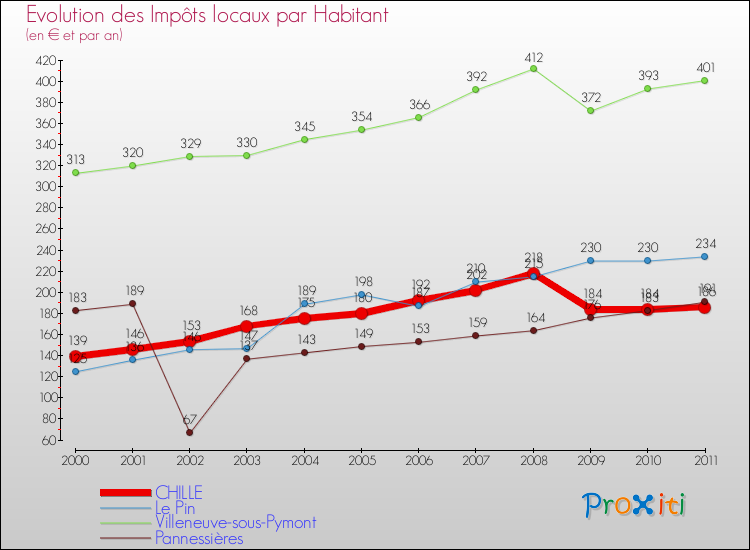 Evolution et montant des impôts locaux par Habitant pour CHILLE et les communes proches Comparaison des impôts locaux par habitant pour CHILLE et les communes voisines