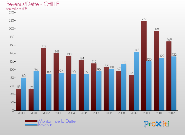Evolution comparée de la dette et des revenus pour la commune de CHILLE de 2000 à 2012 Comparaison de la dette et des revenus pour CHILLE de 2000 à 2012