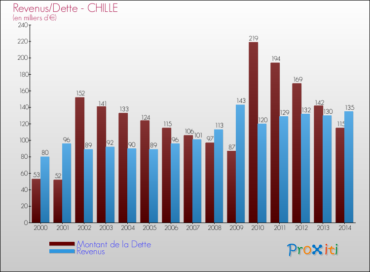Evolution comparée de la dette et des revenus pour la commune de CHILLE de 2000 à 2014 Comparaison de la dette et des revenus pour CHILLE de 2000 à 2014