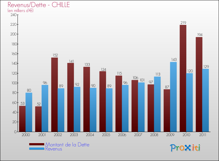 Evolution comparée de la dette et des revenus pour la commune de CHILLE de 2000 à 2011 Comparaison de la dette et des revenus pour CHILLE de 2000 à 2011