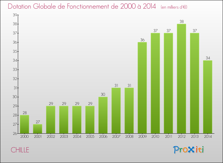 Evolution du montant de la Dotation Globale de Fonctionnement pour la commune de CHILLE de 2000 à 2014 Evolution du montant de la Dotation Globale de Fonctionnement pour CHILLE de 2000 à 2014