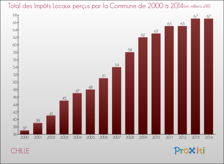 Evolution des Impôts Locaux pour la commune de CHILLE de 2000 à 2014 Evolution des Impôts Locaux pour CHILLE de 2000 à 2014