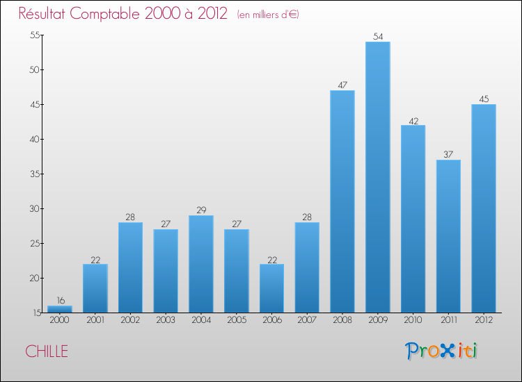 Evolution du résultat comptable pour la commune de CHILLE de 2000 à 2012 Evolution du résultat comptable pour CHILLE de 2000 à 2012