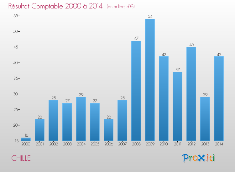 Evolution du résultat comptable pour la commune de CHILLE de 2000 à 2014 Evolution du résultat comptable pour CHILLE de 2000 à 2014