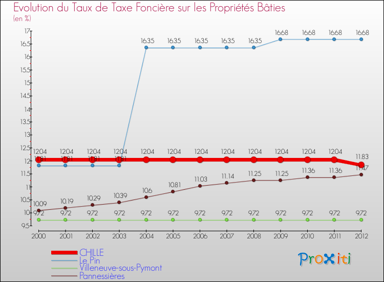 Evolution du taux de la taxe foncière sur le bati pour CHILLE et les communes proches de 2000 à 2012 Comparaison des taux de taxe foncière sur le bati pour CHILLE et les communes voisines de 2000 à 2012