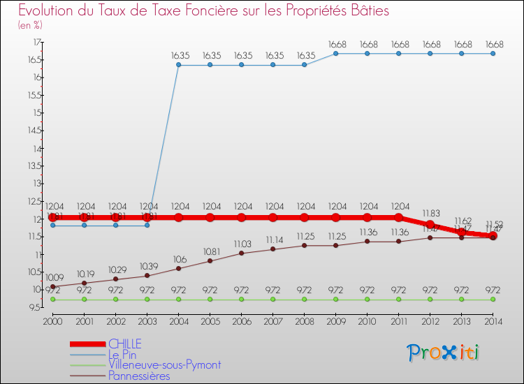 Evolution du taux de la taxe foncière sur le bati pour CHILLE et les communes proches de 2000 à 2014 Comparaison des taux de taxe foncière sur le bati pour CHILLE et les communes voisines de 2000 à 2014