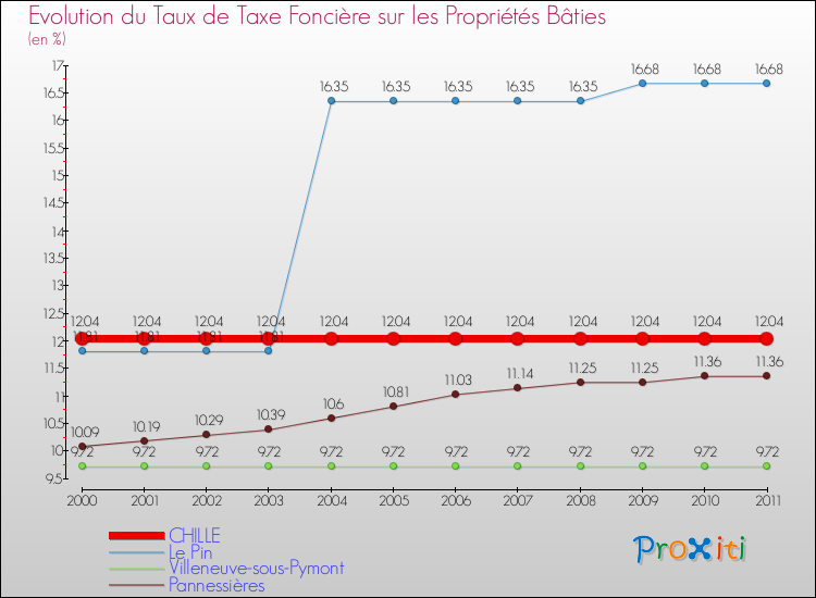 Evolution du taux de la taxe foncière sur le bati pour CHILLE et les communes proches Comparaison des taux de taxe foncière sur le bati pour CHILLE et les communes voisines