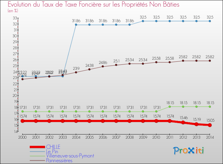 Evolution du taux de la taxe foncière sur les immeubles et terrains non batis pour CHILLE et les communes proches de 2000 à 2014 Comparaison des taux de la taxe foncière sur les immeubles et terrains non batis pour CHILLE et les communes voisines de 2000 à 2014