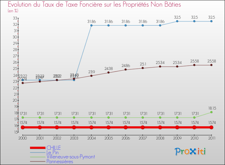Evolution du taux de la taxe foncière sur les immeubles et terrains non batis pour CHILLE et les communes proches Comparaison des taux de la taxe foncière sur les immeubles et terrains non batis pour CHILLE et les communes voisines